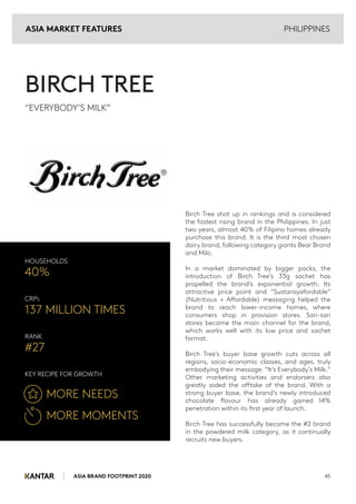 ASIA BRAND FOOTPRINT 2020 45
Birch Tree shot up in rankings and is considered
the fastest rising brand in the Philippines. In just
two years, almost 40% of Filipino homes already
purchase this brand. It is the third most chosen
dairy brand, following category giants Bear Brand
and Milo.
In a market dominated by bigger packs, the
introduction of Birch Tree’s 33g sachet has
propelled the brand’s exponential growth. Its
attractive price point and “Sustansyafordable”
(Nutritious + Affordable) messaging helped the
brand to reach lower-income homes, where
consumers shop in provision stores. Sari-sari
stores became the main channel for the brand,
which works well with its low price and sachet
format.
Birch Tree’s buyer base growth cuts across all
regions, socio-economic classes, and ages, truly
embodying their message: “It’s Everybody’s Milk.”
Other marketing activities and endorsers also
greatly aided the offtake of the brand. With a
strong buyer base, the brand’s newly introduced
chocolate flavour has already gained 14%
penetration within its first year of launch.
Birch Tree has successfully become the #2 brand
in the powdered milk category, as it continually
recruits new buyers.
HOUSEHOLDS
40%
CRPS
137 MILLION TIMES
RANK
#27
KEY RECIPE FOR GROWTH
MORE NEEDS
MORE MOMENTS
BIRCH TREE
“EVERYBODY’S MILK”
PHILIPPINES
ASIA MARKET FEATURES
 