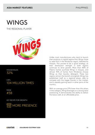 ASIA BRAND FOOTPRINT 2020 46
Unlike most manufacturers who tend to launch
their products in capital regions first, Wings chose
to seed first in the Mindanao region, followed by
Visayas. This proved to be a good strategy, as
their distribution strength in both regions
continues to drive growth. More than 40% of
Filipino homes purchase Wings in Visayas, and
almost 70% of homes from Mindanao choose
Wings as their laundry detergent. These two
regions remain the brand’s stronghold. Wings has
established itself as a regional player, able to
compete with the bigger brands in the market,
and is steadily gaining reach in other parts of the
country.
With an average price 27% lower than the others
in the category, Wings leverages on a strong value
positioning. It demonstrates the ability to deliver
the basics well, at an affordable price.
HOUSEHOLDS
32%
CRPS
104 MILLION TIMES
RANK
#38
KEY RECIPE FOR GROWTH
MORE PRESENCE
WINGS
THE REGIONAL PLAYER
PHILIPPINES
ASIA MARKET FEATURES
 