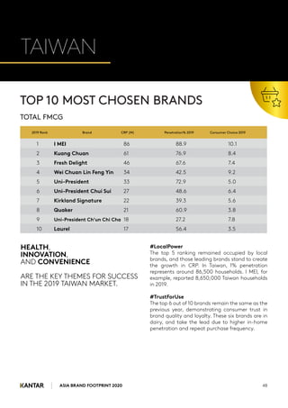 ASIA BRAND FOOTPRINT 2020 48
TAIWAN
1 I MEI 86 88.9 10.1
2 Kuang Chuan 61 76.9 8.4
3 Fresh Delight 46 67.6 7.4
4 Wei Chuan Lin Feng Yin 34 42.5 9.2
5 Uni-President 33 72.9 5.0
6 Uni-President Chui Sui 27 48.6 6.4
7 Kirkland Signature 22 39.3 5.6
8 Quaker 21 60.9 3.8
9 Uni-President Ch’un Chi Cha 18 27.2 7.8
10 Laurel 17 56.4 3.5
TOP 10 MOST CHOSEN BRANDS
TOTAL FMCG
HEALTH,
INNOVATION,
AND CONVENIENCE
ARE THE KEY THEMES FOR SUCCESS
IN THE 2019 TAIWAN MARKET.
#LocalPower
The top 5 ranking remained occupied by local
brands, and those leading brands stand to create
the growth in CRP. In Taiwan, 1% penetration
represents around 86,500 households. I MEI, for
example, reported 8,650,000 Taiwan households
in 2019.
#TrustForUse
The top 6 out of 10 brands remain the same as the
previous year, demonstrating consumer trust in
brand quality and loyalty. These six brands are in
dairy, and take the lead due to higher in-home
penetration and repeat purchase frequency.
2019 Rank Brand CRP (M) Penetration% 2019 Consumer Choice 2019
 