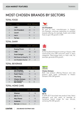 ASIA BRAND FOOTPRINT 2020 49
TAIWAN
TOTAL FOOD
1 I MEI 35 -4
2 Uni-President 20 5
3 Laurel 17 0
4 Lay's 15 1
5 Tai Sun 11 0
2019 Rank Brand CRP (M) CRP Growth %
MOST CHOSEN BRANDS BY SECTORS
Uni-President:
As one of main manufacturers in Taiwan,
Uni-President continues expanding its portfolio
towards offering, for example, frozen and chilled
food, to gain 5% growth in CRP.
TOTAL DAIRY
1 Kuang Chuan 55 4
2 I MEI 44 20
3 Fresh Delight 44 1
4 Wei Chuan Lin Feng Yin 34 8
5 Uni-President Chui Sui 27 -2
I MEI:
As the top Brand Footprint ranking in Taiwan, I MEI
continuously wins CRP consumer reach in dairy
categories. Plant-based dairy or fresh milk, for
example, generate 20% growth.
TOTAL BEVERAGE
1 18 15
2 Super Supau 15 -6
3 Hey Song 15 -6
4 Vitalon Ochaen 13 19
5 12 8
Vitalon Ochaen:
Both new product offering flavours and new
product pack types contributed to Vitalon
Ochaen’s 19% CRP growth.
TOTAL HOME CARE
1 Kleenex 9 -14
2 DE YI (YFY) 6 9
3 May Flower 5 -15
4 Andante 5 -12
5 Bai Lan (Unilever) 5 -7
DE YI:
In 2019, DE YI launched new product lines, fabric
detergent and dish wash, to leverage its
homecare brand image for new recruits,
achieving 9% CRP growth.
Uni-President
Ch’un Chi Cha
Uni-President
Mai Hsiang
2019 Rank Brand CRP (M) CRP Growth %
2019 Rank Brand CRP (M) CRP Growth %
2019 Rank Brand CRP (M) CRP Growth %
ASIA MARKET FEATURES
 