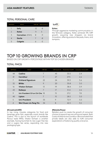TAIWAN
TOTAL PERSONAL CARE
1 Sofy 12 -8
2 Kotex 11 3
3 Carnation (KNH) 8 -9
4 Darlie 7 -8
5 Colgate 6 -5
Kotex:
Through aggressive marketing communication in
the femcare category, Kotex achieved 3% CRP
growth, acquiring new shoppers via brand
innovation, offering products like pads, liners, and
tampons.
TOP 10 GROWING BRANDS IN CRP
BASED ON CRP GROWTH PERCENTAGE WITHIN TOP 50 CHOSEN BRANDS
TOTAL FMCG
#CreativeInNPD
In top rising, impulse categories for food and
beverage grow fast, especially snack brands like
Cadina. This is due to the launch of worldwide
flavour taste NPDs. Vitalon Ochaen is another
example, having launched its new sugar-free tea
and a sugary tea series, expanding into new
packaging type.
#RetailerPower
Retailers push to create the growth of consumer
choices to expand new recruiting and repeat. Both
Costco Kirkland and Carrefour demonstrated that
private labels are also able to fulfil consumer
expectations of balancing quality and price.
ASIA BRAND FOOTPRINT 2020 50
44 Cadina 7 45 33.5 2.4
41 Carrefour 7 27 27.5 2.6
7 Kirkland Signature 22 24 39.3 5.6
32 Bifido 9 20 35.8 3.0
16 Vitalon Ochaen 13 19 38.4 3.9
43 Koikeya 7 17 31.0 2.6
9 Uni-President Ch’un Chi Cha 18 15 27.2 7.8
40 Lipton 7 15 28.5 3.0
5 Uni-President 33 9 72.9 5.0
4 Wei Chuan Lin Feng Yin 34 8 42.5 9.2
2019 Rank Brand CRP (M) CRP Growth % Penetration % 2019 Consumer Choice 2019
2019 Rank Brand CRP (M) CRP Growth %
ASIA MARKET FEATURES
 