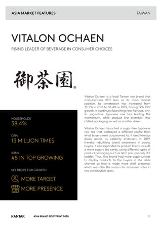 ASIA BRAND FOOTPRINT 2020 51
TAIWAN
Vitalon Ochaen is a local Taiwan tea brand that
manufactures RTD teas as its main market
position. Its penetration has increased from
35.5% in 2018 to 38.4% in 2019, driving 19% CRP
growth. It continued launching new flavours, with
its sugar-free Japanese raw tea leading the
momentum, while product line extension into
chilled packaging served as another driver.
Vitalon Ochaen launched a sugar-free Japanese
raw tea that portrayed a different profile than
what buyers were accustomed to. It used famous
Asian actors as celebrity endorsers in 2019,
thereby rebuilding brand awareness in young
buyers. It also expanded its product line to include
a more sugary tea series, using different types of
product packaging such as tetra pak, not only PET
bottles. Thus, this brand had more opportunities
to display products to the buyers in the retail
channel so that it made more shelf presence,
which was also the reason for increased sales in
two consecutive years.
HOUSEHOLDS
38.4%
CRPS
13 MILLION TIMES
RANK
#5 IN TOP GROWING
KEY RECIPE FOR GROWTH
MORE TARGET
MORE PRESENCE
VITALON OCHAEN
RISING LEADER OF BEVERAGE IN CONSUMER CHOICES
ASIA MARKET FEATURES
 