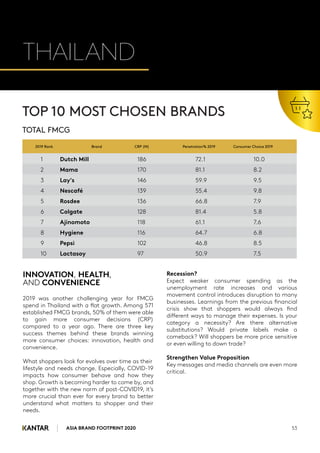 ASIA BRAND FOOTPRINT 2020 53
THAILAND
1 Dutch Mill 186 72.1 10.0
2 Mama 170 81.1 8.2
3 Lay's 146 59.9 9.5
4 Nescafé 139 55.4 9.8
5 Rosdee 136 66.8 7.9
6 Colgate 128 81.4 5.8
7 Ajinomoto 118 61.1 7.6
8 Hygiene 116 64.7 6.8
9 Pepsi 102 46.8 8.5
10 Lactasoy 97 50.9 7.5
TOP 10 MOST CHOSEN BRANDS
TOTAL FMCG
INNOVATION, HEALTH,
AND CONVENIENCE
2019 was another challenging year for FMCG
spend in Thailand with a flat growth. Among 571
established FMCG brands, 50% of them were able
to gain more consumer decisions (CRP)
compared to a year ago. There are three key
success themes behind these brands winning
more consumer choices: innovation, health and
convenience.
What shoppers look for evolves over time as their
lifestyle and needs change. Especially, COVID-19
impacts how consumer behave and how they
shop. Growth is becoming harder to come by, and
together with the new norm of post-COVID19, it’s
more crucial than ever for every brand to better
understand what matters to shopper and their
needs.
Recession?
Expect weaker consumer spending as the
unemployment rate increases and various
movement control introduces disruption to many
businesses. Learnings from the previous financial
crisis show that shoppers would always find
different ways to manage their expenses. Is your
category a necessity? Are there alternative
substitutions? Would private labels make a
comeback? Will shoppers be more price sensitive
or even willing to down trade?
Strengthen Value Proposition
Key messages and media channels are even more
critical.
2019 Rank Brand CRP (M) Penetration% 2019 Consumer Choice 2019
 