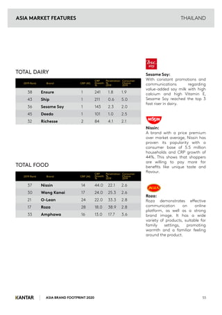 ASIA BRAND FOOTPRINT 2020 55
THAILAND
Sesame Soy:
With constant promotions and
communications regarding
value-added soy milk with high
calcium and high Vitamin E,
Sesame Soy reached the top 3
fast riser in dairy.
Nissin:
A brand with a price premium
over market average, Nissin has
proven its popularity with a
consumer base of 5.5 million
households and CRP growth of
44%. This shows that shoppers
are willing to pay more for
benefits like unique taste and
flavour.
Roza:
Roza demonstrates effective
communication on online
platform, as well as a strong
brand image. It has a wide
variety of products, suitable for
family settings, promoting
warmth and a familiar feeling
around the product.
TOTAL DAIRY
TOTAL FOOD
38 Ensure 1 241 1.8 1.9
43 Ship 1 211 0.6 5.0
36 Sesame Soy 1 143 2.3 2.0
45 Deedo 1 101 1.0 2.5
32 Richesse 2 84 4.1 2.1
2019 Rank Brand CRP (M)
CRP
Growth
%
Penetration
%
2019
Consumer
Choice
2019
37 Nissin 14 44.0 22.1 2.6
30 Wang Kanai 17 24.0 25.3 2.6
21 O-Lean 24 22.0 33.3 2.8
17 Roza 28 18.0 38.9 2.8
33 Amphawa 16 13.0 17.7 3.6
2019 Rank Brand CRP (M)
CRP
Growth
%
Penetration
%
2019
Consumer
Choice
2019
ASIA MARKET FEATURES
 