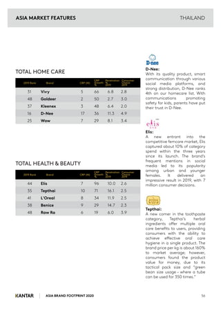 ASIA BRAND FOOTPRINT 2020 56
THAILAND
TOTAL HOME CARE
TOTAL HEALTH & BEAUTY
D-Nee:
With its quality product, smart
communication through various
social media platforms, and
strong distribution, D-Nee ranks
4th on our homecare list. With
communications promoting
safety for kids, parents have put
their trust in D-Nee.
Elis:
A new entrant into the
competitive femcare market, Elis
captured about 10% of category
spend within the three years
since its launch. The brand’s
frequent mentions in social
media led to its popularity
among urban and younger
females. It delivered an
impressive result in 2019, with 7
million consumer decisions.
Tepthai:
A new comer in the toothpaste
category, Tepthai’s herbal
ingredients offer multiple oral
care benefits to users, providing
consumers with the ability to
achieve effective oral care
hygiene in a single product. The
brand price per kg is about 160%
to market average; however,
consumers found the product
value for money, due to its
tactical pack size and “green
bean size usage – where a tube
can be used for 350 times.”
31 Vivy 5 66 6.8 2.8
48 Goldeer 2 50 2.7 3.0
37 Kleenex 3 48 6.4 2.0
16 D-Nee 17 36 11.3 4.9
25 Wow 7 29 8.1 3.4
2019 Rank Brand CRP (M)
CRP
Growth
%
Penetration
%
2019
Consumer
Choice
2019
44 Elis 7 96 10.0 2.6
35 Tepthai 10 71 16.1 2.5
41 L'Oreal 8 34 11.9 2.5
38 Benice 9 29 14.7 2.3
48 Raw Ra 6 19 6.0 3.9
2019 Rank Brand CRP (M)
CRP
Growth
%
Penetration
%
2019
Consumer
Choice
2019
ASIA MARKET FEATURES
 