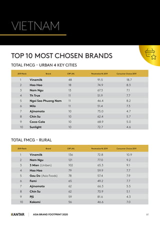 ASIA BRAND FOOTPRINT 2020 61
VIETNAM
1 Vinamilk  48  91.5  18.7 
2 Hao Hao  18  74.9 8.3 
3 Nam Ngu  13  67.3  7.1 
4 Th True  11  51.9  7.7 
5 Ngoi Sao Phuong Nam 11  46.4  8.2 
6 Milo  11  51.4  7.3 
7 Ajinomoto  10  75.0  4.7 
8 Chin Su  10  62.4  5.7 
9 Coca-Cola  10  68.9  5.0 
10 Sunlight  10  72.7  4.6 
TOP 10 MOST CHOSEN BRANDS
TOTAL FMCG - URBAN 4 KEY CITIES
1 Vinamilk  136  72.8  10.9 
2 Nam Ngu  121  77.0  9.2 
3 3 Mien (Uniben)  102  65.3  9.1 
4 Hao Hao  79  59.9  7.7 
5 Gau Do (Asia Foods) 78  57.4  7.9 
6 Fami  65  49.2  7.7 
7 Ajinomoto  62  66.3  5.5 
8 Chin Su  62  70.9  5.1 
9 P|S  59  81.6  4.3 
10 Kokomi  56  46.6  7.0 
TOTAL FMCG - RURAL
2019 Rank Brand CRP (M) Penetration% 2019 Consumer Choice 2019
2019 Rank Brand CRP (M) Penetration% 2019 Consumer Choice 2019
 