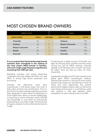 ASIA BRAND FOOTPRINT 2020 62
VIETNAM
URBAN 4 CITIES  RURAL 
MOST CHOSEN BRAND OWNERS
Vinamilk 66  1  Unilever  310 
Unilever  50  2  Masan Consumer  297 
Masan Consumer  37  3  Vinamilk  218 
Nestlé 28 4 Calofic 108
Acecook 24 5 Acecook 103
 
BRAND OWNER  CRP(M) 2019 RANK  BRAND OWNER  CRP(M) 
It is no surprise that food and beverage brands
maintain their stronghold in the ranking of
the most chosen FMCG brands in Vietnam,
with such a high usage frequency significantly
increasing their CRPs per year.
Marketing activities and strong advertising
campaigns have also helped with their non-stop
effort in driving high brand awareness and
purchasing.
Vinamilk, the well-known local dairy
manufacturer is still being chosen the most in
both urban (4 cities) and rural Vietnam. This is in
part due to its huge coverage regarding consumer
base, especially in urban where its penetration is
much higher than others on the list. Additionally,
its eponymous brand attracted nearly 120,000
new households in rural areas by continuously
emphasizing its core fresh image. And the launch
of organic products further enhanced the brand’s
image.
Combining the marked success of Vinamilk and
Ngoi Sao Phuong Nam (another Vinamilk brand
among the top 10 FMCG ranking), Vinamilk
upholds its #1 standing and is chosen more than
65 million times per year by urban (4 cities)
households.
Impressively Sunlight and P/S, both owned by the
global giant FMCG manufacturer Unilever,
retained their positions in the top 10 most chosen
brands as the unique non-food brands in urban (4
cities) and rural, respectively. This positive
performance helped Unilever retain its title as the
most chosen brand owner in rural Vietnam, while
also creating a safe gap between other
competitors in urban ranking in terms of CRPs.
ASIA MARKET FEATURES
 