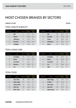 ASIA BRAND FOOTPRINT 2020 63
MOST CHOSEN BRANDS BY SECTORS
VIETNAM
TOTAL HEALTH & BEAUTY
1 P|S 7 71.1 3.7
2 Diana 7 60.2 4.3
3 Lifebuoy 6 61.0 3.5
4 Sunsilk 5 33.3 5.6
5 Colgate 5 55.8 3.0
2019 Rank Brand CRP (M)
URBAN 4 CITIES  RURAL
Penetration
% 2019
Consumer
Choice
2019
1 P|S 59 81.6 4.3
2 Sunsilk 43 43.0 5.8
3 Clear 40 48.0 4.9
4 Lifebuoy 26 43.7 3.4
5 Dove 24 30.8 4.6
TOTAL HOME CARE
1 Sunlight 10 72.7 4.6
2 Omo 7 61.7 4.3
3 Comfort 5 47.2 4.1
4 Downy 4 39.8 3.7
5 Lix 3 37.4 3.1
1 Sunlight 50 68.2 4.3
2 Omo 41 62.0 3.9
3 Comfort 35 49.7 4.1
4 Lix 27 29.8 5.4
5 Aba 23 36.1 3.7
TOTAL FOOD
1 Hao Hao 18 74.9 8.3
2 Nam Ngu 13 67.3 7.1
3 Ajinomoto 10 75.0 4.7
4 Chin Su 10 62.4 5.7
5 Bien Hoa 8 62.2 4.6
1 Nam Ngu 121 77.0 9.2
2 3 Mien 102 65.3 9.1
3 Hao Hao 79 59.9 7.7
4 Gau Do 78 57.4 7.9
5 Ajinomoto 62 66.3 5.5
2019 Rank Brand CRP (M)
Penetration
% 2019
Consumer
Choice
2019
2019 Rank Brand CRP (M)
Penetration
% 2019
Consumer
Choice
2019
2019 Rank Brand CRP (M)
Penetration
% 2019
Consumer
Choice
2019
2019 Rank Brand CRP (M)
Penetration
% 2019
Consumer
Choice
2019
2019 Rank Brand CRP (M)
Penetration
% 2019
Consumer
Choice
2019
ASIA MARKET FEATURES
 