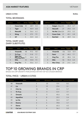 ASIA BRAND FOOTPRINT 2020 64
TOTAL BEVERAGES
1 Coca-Cola 10 68.9 5.0
2 Tiger 8 40.9 6.8
3 Nescafé 6 36.6 6.2
4 Sting 6 27.5 7.9
5 G7 5 35.9 4.8
URBAN 4 CITIES  RURAL
1 Saigon (Beer)52 45.4 6.7
2 Nescafé 27 29.0 5.5
3 Ha Noi (Beer)26 29.0 5.2
4 Coca-Cola 21 43.1 2.8
5 Red Bull 18 28.9 3.6
TOTAL DAIRY AND
DAIRY SUBSTITUTES
1 Vinamilk 48 91.5 18.7
2 Th True 11 51.8 7.7
3 11 46.4 8.2
4 Milo 10 50.8 7.3
5 Ong Tho 9 55.6 5.7
1 Vinamilk 136 72.8 10.9
2 Fami 65 49.2 7.7
3 Ong Tho 45 48.6 5.4
4 Milo 36 35.4 6.0
5 Moc Chau 23 21.5 6.4
VIETNAM
48 Vinacafe 3 20 13.9 8.2
47 Lix 3 19 37.4 3.1
8 Chin Su 10 15 62.4 5.7
4 Th True 11 11 51.9 7.7
31 Omachi 5 11 45.6 4.0
43 Aquafina 4 8 25.5 5.4
39 La Vie 4 6 32.0 4.7
40 Downy 4 5 39.8 3.7
19 Diana 7 4 60.2 4.3
32 Cai Lan 5 4 36.2 5.0
TOP 10 GROWING BRANDS IN CRP
BASED ON CRP GROWTH PERCENTAGE WITHIN TOP 50 CHOSEN BRANDS
TOTAL FMCG - URBAN 4 CITIES
2019 Rank Brand CRP (M)
Penetration
% 2019
Consumer
Choice
2019
2019 Rank Brand CRP (M)
Penetration
% 2019
Consumer
Choice
2019
2019 Rank Brand CRP (M)
Penetration
% 2019
Consumer
Choice
2019
2019 Rank Brand CRP (M)
Penetration
% 2019
Consumer
Choice
2019
2019 Rank Brand CRP (M) CRP Growth % Penetration % 2019 Consumer Choice 2019
Ngoi Sao
Phuong Nam
ASIA MARKET FEATURES
 