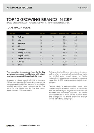 ASIA BRAND FOOTPRINT 2020 65
VIETNAM
34 Th True 21 20 27.4 4.5
21 Milo 36 16 35.5 6.0
44 Neptune 17 15 32.5 3.1
48 G7 14 14 25.6 3.3
39 Tuong An 18 12 29.1 3.6
15 Simply (Cai Lan) 44 11 48.8 5.3
11 Saigon (Beer) 52 10 45.4 6.7
3 3 Mien (Uniben) 102 9 65.3 9.1
8 Chin Su 62 9 70.9 5.1
18 Omo 41 9 62.0 3.9
TOTAL FMCG - RURAL
The expansion in consumer base is the key
growth driver among top 10 risers, with lots of
new buyers acquired throughout the year.
Achieving a robust growth of 20% in terms of
CRPs in rural Vietnam, Th True is recognised as the
fastest growing brand. This is thanks to its product
portfolio expansion, with products like Th True
Juice, Th True Yogurt, and Th True Rice, which
meets different consumer needs.
Riding on the health and convenience trend, as
well as offering a variety of product lines, Lavie,
the bottled water brand owned by Nestle,
reported an impressive performance by recruiting
more than 81,000 new buyers in urban (4 cities)
last year.
Despite being a well-established brand, Milo
progressively increased its footprint in rural areas
with the double-digit CRP growth of 16% and over
420,000 new households acquired. This Nestle
brand continues its focus on the nutrition trend
and strengthens its brand awareness through
several advertising campaigns.
2019 Rank Brand CRP (M) CRP Growth % Penetration % 2019 Consumer Choice 2019
TOP 10 GROWING BRANDS IN CRP
BASED ON CRP GROWTH PERCENTAGE WITHIN TOP 50 CHOSEN BRANDS
ASIA MARKET FEATURES
 