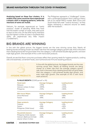 Analysing based on these four clusters, it is
evident that some countries have experienced
a drastic shift in shopping patterns, while the
reactions of some are muted.
Vietnam, for example, experienced an “overly
cautious” cluster of spending. While they have
had the lowest number of cases, they were quick
to react to the crisis. On the other hand, Indonesia
has the highest number of cases in Southeast Asia
(SEA), yet experienced very little impact
(“undeterred”).
The Philippines represents a “challenged” cluster,
with a prolonged lockdown that is taking a heavy
toll on its overall FMCG market. Both China and
South Korea fall under “road to recovery,” as they
began witnessing a rebound around six weeks
after the lockdown.
In line with the global picture, the biggest brands are the ones winning across Asia. Nearly all
leading brands are being chosen at a faster rate than the average category growth rate. And in the event
that a leading brand did not grow faster than the category, it still achieved double digit growth, and even
triple digit growth. One example of this is with hand wash products.
Overall, we see that Asian consumer purchases reflect their growing needs for hygiene products, cooking
aids and essentials, convenient foods, and nutritional and immune-boosting products.
In line with the global picture, the biggest brands are the ones
winning across Asia. Nearly all leading brands are being
chosen at a faster rate than the average category growth
rate. And in the event that a leading brand did not grow faster
than the category, it still achieved double digit growth, and
even triple digit growth. One example of this is with hand
wash products.
BIG BRANDS ARE WINNING
HYGIENE PRODUCTS
% VALUE GROWTH (COVID period* vs YA)
Hand wash Average Category Leading brand
Malaysia +179% +110%
Vietnam (Urban 4 cities) +599% +372%
Philippines +151% +102%
Wet tissue/Wipes Average Category Leading brand
China Mainland +65% +98%
Taiwan +49% +81%
Paper products Average Category Leading brand
Thailand +12% +19%
Taiwan +34% +30%
Philippines (Toilet tissue) +54% +67%
Household cleaners Average Category Leading brand
Philippines (Toilet cleaner) +66% +39%
Vietnam (Bathroom & Toilet +33% +64%
cleaner-Urban 4 cities)
ASIA BRAND FOOTPRINT 2020 70
BRAND NAVIGATION THROUGH THE COVID-19 PANDEMIC
*COVID-19 period: We have normalized each market by
its respective COVID-19 time due to the difference among markets.
 