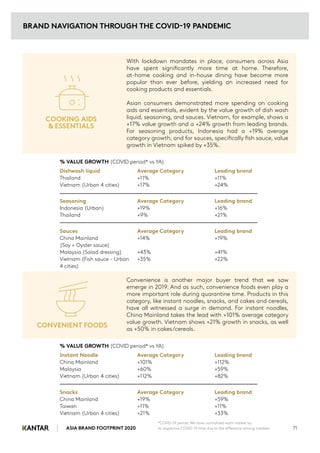 With lockdown mandates in place, consumers across Asia
have spent significantly more time at home. Therefore,
at-home cooking and in-house dining have become more
popular than ever before, yielding an increased need for
cooking products and essentials.
Asian consumers demonstrated more spending on cooking
aids and essentials, evident by the value growth of dish wash
liquid, seasoning, and sauces. Vietnam, for example, shows a
+17% value growth and a +24% growth from leading brands.
For seasoning products, Indonesia had a +19% average
category growth, and for sauces, specifically fish sauce, value
growth in Vietnam spiked by +35%.
COOKING AIDS
& ESSENTIALS
% VALUE GROWTH (COVID period* vs YA)
Dishwash liquid Average Category Leading brand
Thailand +11% +11%
Vietnam (Urban 4 cities) +17% +24%
Seasoning Average Category Leading brand
Indonesia (Urban) +19% +16%
Thailand +9% +21%
Sauces Average Category Leading brand
China Mainland +14% +19%
(Soy + Oyster sauce)
Malaysia (Salad dressing) +43% +41%
Vietnam (Fish sauce - Urban +35% +22%
4 cities)
% VALUE GROWTH (COVID period* vs YA)
Instant Noodle Average Category Leading brand
China Mainland +101% +112%
Malaysia +60% +59%
Vietnam (Urban 4 cities) +112% +82%
Snacks Average Category Leading brand
China Mainland +19% +59%
Taiwan +11% +11%
Vietnam (Urban 4 cities) +21% +33%
Convenience is another major buyer trend that we saw
emerge in 2019. And as such, convenience foods even play a
more important role during quarantine time. Products in this
category, like instant noodles, snacks, and cakes and cereals,
have all witnessed a surge in demand. For instant noodles,
China Mainland takes the lead with +101% average category
value growth. Vietnam shows +21% growth in snacks, as well
as +50% in cakes/cereals.
CONVENIENT FOODS
BRAND NAVIGATION THROUGH THE COVID-19 PANDEMIC
ASIA BRAND FOOTPRINT 2020 71
*COVID-19 period: We have normalized each market by
its respective COVID-19 time due to the difference among markets.
 