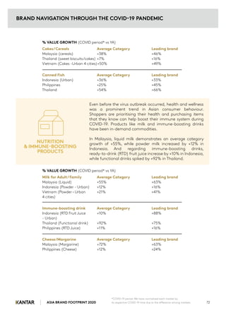 % VALUE GROWTH (COVID period* vs YA)
Cakes/Cereals Average Category Leading brand
Malaysia (cereals) +38% +46%
Thailand (sweet biscuits/cakes) +7% +16%
Vietnam (Cakes -Urban 4 cities)+50% +49%
Canned Fish Average Category Leading brand
Indonesia (Urban) +36% +33%
Philippines +25% +45%
Thailand +54% +66%
Even before the virus outbreak occurred, health and wellness
was a prominent trend in Asian consumer behaviour.
Shoppers are prioritising their health and purchasing items
that they know can help boost their immune system during
COVID-19. Products like milk and immune-boosting drinks
have been in-demand commodities.
In Malaysia, liquid milk demonstrates an average category
growth of +55%, while powder milk increased by +12% in
Indonesia. And regarding immune-boosting drinks,
ready-to-drink (RTD) fruit juice increase by +10% in Indonesia,
while functional drinks spiked by +92% in Thailand.
NUTRITION
& IMMUNE-BOOSTING
PRODUCTS
% VALUE GROWTH (COVID period* vs YA)
Milk for Adult/Family Average Category Leading brand
Malaysia (Liquid) +55% +63%
Indonesia (Powder - Urban) +12% +16%
Vietnam (Powder – Urban +21% +41%
4 cities)
Immune-boosting drink Average Category Leading brand
Indonesia (RTD Fruit Juice +10% +88%
- Urban)
Thailand (Functional drink) +92% +75%
Philippines (RTD Juice) +11% +16%
Cheese/Margarine Average Category Leading brand
Malaysia (Margarine) +72% +63%
Philippines (Cheese) +12% +24%
BRAND NAVIGATION THROUGH THE COVID-19 PANDEMIC
ASIA BRAND FOOTPRINT 2020 72
*COVID-19 period: We have normalized each market by
its respective COVID-19 time due to the difference among markets.
 