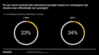 En een sterk centraal idee stimuleert synergie impact en campagnes zijn
steeds meer afhankelijk van synergiën
23%
< 2014 2...