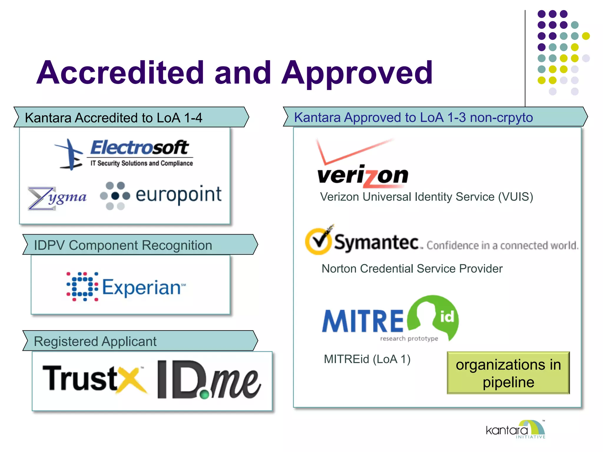 Trust Framework Model
Registration
Verification
Assessment
Certification
Trust Status
Listing Service
Interested
Parties
Kantara Trust Registry
 