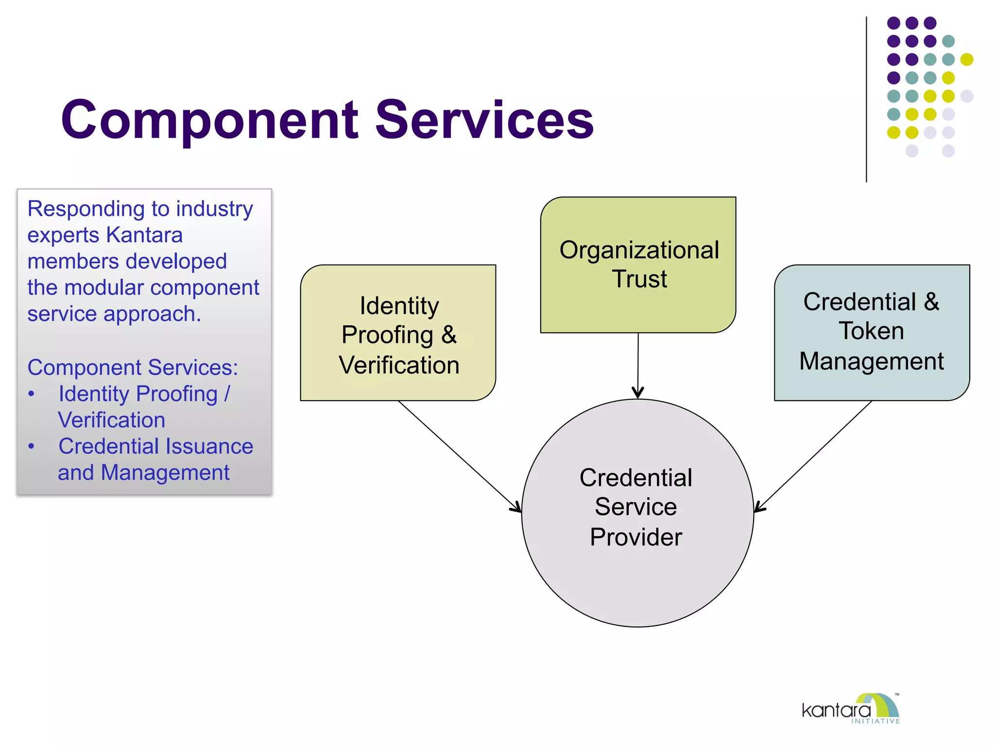 Accredited and Approved
IDPV Component Recognition
Registered Applicant
organizations in
pipeline
Kantara Accredited to LoA 1-4 Kantara Approved to LoA 1-3 non-crpyto
USAA
 