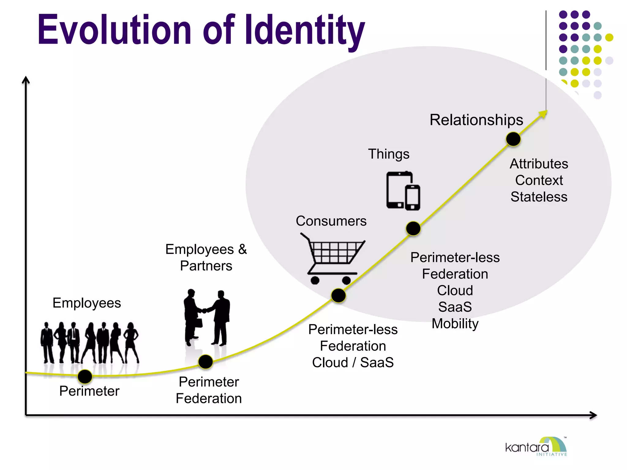 Evolution of Identity
Employees
Consumers
Employees &
Partners
Things
Perimeter
Perimeter
Federation
Perimeter-less
Federation
Cloud / SaaS
Perimeter-less
Federation
Cloud
SaaS
Mobility
Attributes
Context
Stateless
Relationships
 