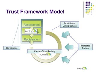 Trust Framework Model
Registration
Verification
Assessment
Certification
Trust Status
Listing Service
Interested
Parties
K...