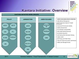 JURISDICTION POLICY KANTARA INITIATIVE WORK GROUPS USER-FOCUSED •  (AM) Attribute Management  •  (BCTF) Business Cases for...