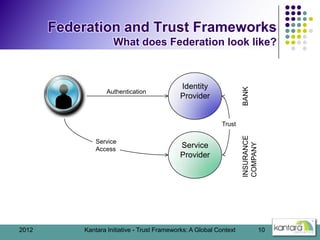 Federation and Trust Frameworks
                     What does Federation look like?



                                  ...
