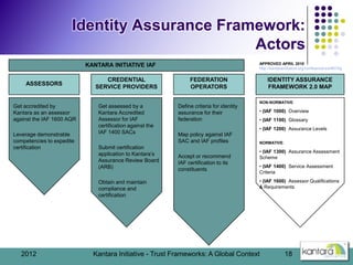 Identity Assurance Framework:
                                              Actors
                           KANTARA INIT...