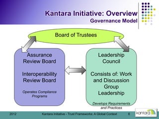 Kantara Initiative: Overview
                                                    Governance Model

                       ...