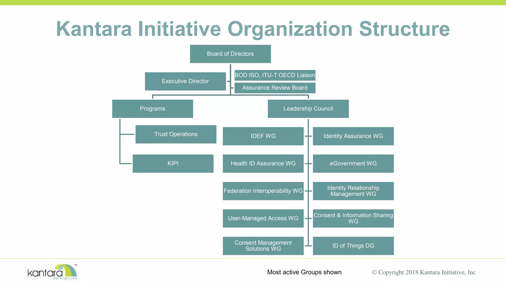 Kantara Initiative Organization Structure
Board of Directors
Programs
Trust Operations
KIPI
Leadership Council
IDEF WG Identity Assurance WG
Health ID Assurance WG eGovernment WG
Federation Interoperability WG
Identity Relationship
Management WG
User-Managed Access WG
Consent & Information Sharing
WG
Consent Management
Solutions WG
ID of Things DG
Executive Director
Assurance Review Board
BOD ISO, ITU-T OECD Liaison
© Copyright 2018 Kantara Initiative, IncMost active Groups shown
 