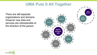 UMA Puts it All Together
There are still separate
organizations and domains.
However now data and
services are interoperable at
the direction of the person
Alice’s
Account
(AS)
Service
Service
Service
Data
Dara
Data
Bob’s
Services
Bob’s
Account
 