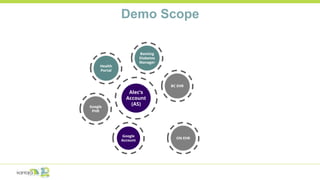 Demo Scope
Alec’s
Account
(AS)
Health
Portal
Banting
Diabetes
Manager
BC EHR
ON EHR
Google
PHR
Google
Account
 