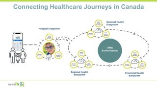Connecting Healthcare Journeys in Canada
Digital
Service
Providers
Identity
Providers
Data
Resource
Servers
Digital
Service
Providers
Data
Resource
Servers
Identity
Providers
FPX
Digital
Service
Providers
Data
Resource
Servers
Identity
Providers
FPX
FPX
National Health
Ecosystem
Regional Health
Ecosystem
Provincial Health
Ecosystem
UMA
Authorization
Hospital Ecosystem
Digital
Service
Providers
Data
Resource
Servers
Identity
Providers
FPX
 