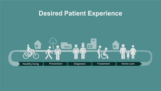 Desired Patient Experience
 