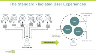 The Standard - Isolated User Experiences
Me online x 120!
120 Walled Gardens
Services
Data
Account
Have information
about me
Know who I am
Provide me
with service(s)
 