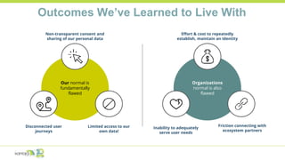 Outcomes We’ve Learned to Live With
Organizations
normal is also
flawed
Effort & cost to repeatedly
establish, maintain an Identity
Inability to adequately
serve user needs
Friction connecting with
ecosystem partners
Our normal is
fundamentally
flawed
Limited access to our
own data!
Non-transparent consent and
sharing of our personal data
Disconnected user
journeys
 