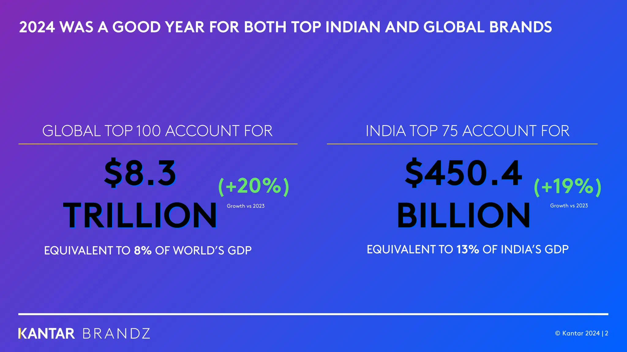 Kantar BrandZ India 2024 Most Valuable Indian Brands | PDF