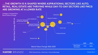 Kantar BrandZ India 2024 Most Valuable Indian Brands | PDF