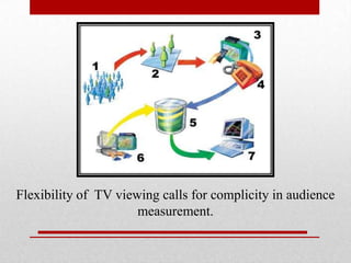 Flexibility of TV viewing calls for complicity in audience
measurement.

 