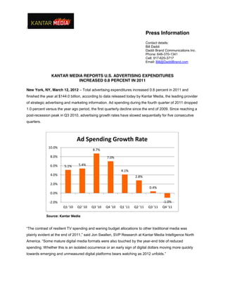 /

Press Information
Contact details:
Bill Daddi
Daddi Brand Communications Inc.
Phone: 646-370-1341
Cell: 917-620-3717
Email: Bill@DaddiBrand.com

KANTAR MEDIA REPORTS U.S. ADVERTISING EXPENDITURES
INCREASED 0.8 PERCENT IN 2011
New York, NY, March 12, 2012 – Total advertising expenditures increased 0.8 percent in 2011 and
finished the year at $144.0 billion, according to data released today by Kantar Media, the leading provider
of strategic advertising and marketing information. Ad spending during the fourth quarter of 2011 dropped
1.0 percent versus the year ago period, the first quarterly decline since the end of 2009. Since reaching a
post-recession peak in Q3 2010, advertising growth rates have slowed sequentially for five consecutive
quarters.

Ad Spending Growth Rate
10.0%

8.7%

8.0%
6.0%

7.0%
5.1%

5.4%
4.1%

4.0%

2.8%

2.0%

0.4%

0.0%
-2.0%
Q1 '10

Q2 '10

Q3 '10

Q4 '10

Q1 '11

Q2 '11

Q3 '11

-1.0%
Q4 '11

Source: Kantar Media

“The  contrast  of  resilient  TV  spending  and  waning  budget allocations to other traditional media was
plainly  evident  at  the  end  of  2011,”  said  Jon  Swallen,  SVP  Research  at  Kantar  Media Intelligence North
America.  “Some  mature  digital  media  formats  were  also  touched  by  the  year-end tide of reduced
spending. Whether this is an isolated occurrence or an early sign of digital dollars moving more quickly
towards  emerging  and  unmeasured  digital  platforms  bears  watching  as  2012  unfolds.”

 