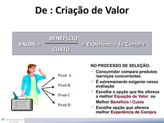 De : Criação de Valor
BENEFÍCIO
VALOR = + Experiência de Compra
CUSTO
Prod A
Prod B
Prod C
Prod D
NO PROCESSO DE SELEÇÃO:
 Consumidor compara produtos
/serviços concorrentes
 É extremamente exigente nessa
avaliação
 Escolhe a opção que lhe oferece
a melhor Equação de Valor ou
Melhor Benefício / Custo
 Escolhe opção que oferece
melhor Experiência de Compra
 