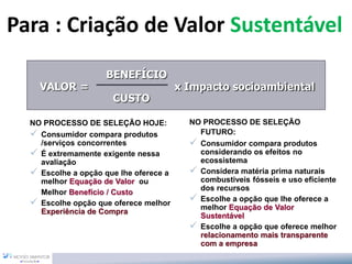 Para : Criação de Valor Sustentável
BENEFÍCIO
VALOR = x Impacto socioambiental
CUSTO
NO PROCESSO DE SELEÇÃO HOJE:
 Consumidor compara produtos
/serviços concorrentes
 É extremamente exigente nessa
avaliação
 Escolhe a opção que lhe oferece a
melhor Equação de Valor ou
Melhor Benefício / Custo
 Escolhe opção que oferece melhor
Experiência de Compra
NO PROCESSO DE SELEÇÃO
FUTURO:
 Consumidor compara produtos
considerando os efeitos no
ecossistema
 Considera matéria prima naturais
combustiveis fósseis e uso eficiente
dos recursos
 Escolhe a opção que lhe oferece a
melhor Equação de Valor
Sustentável
 Escolhe a opção que oferece melhor
relacionamento mais transparente
com a empresa
 