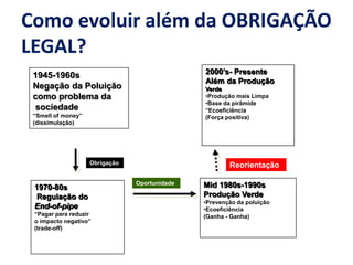 1945-1960s
Negação da Poluição
como problema da
sociedade
“Smell of money”
(dissimulação)
1970-80s
Regulação do
End-of-pipe
“Pagar para reduzir
o impacto negativo”
(trade-off)
Obrigação
Mid 1980s-1990s
Produção Verde
•Prevenção da poluição
•Ecoeficiência
(Ganha - Ganha)
Oportunidade
2000’s- Presente
Além da Produção
Verde
•Produção mais Limpa
•Base da pirâmide
“Ecoeficiência
(Força positiva)
Reorientação
Como evoluir além da OBRIGAÇÃO
LEGAL?
 