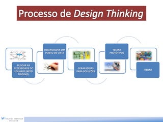 BUSCAR AS
NECESSIDADE DO
USUÁRIO (NEED
FINDING):
DESENVOLVER UM
PONTO DE VISTA
GERAR IDEIAS
PARA SOLUÇÕES
TESTAR
PROTÓTIPOS
ITERAR
 