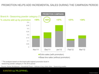 PROMOTION HELPS ADD INCREMENTAL SALES DURING THE CAMPAIGN PERIOD

PROMOTION CAMPAIGN

Brand A - Seasoning powder category (*)
Millions

% volume add up by promotion

+30%

+65%

+37%

+21%

+34%

Dec'11

Jan'12

Feb'12

Mar'12

0.4
0.35
0.3
0.25
0.2
0.15
0.1
0.05
0

Nov'11

Extra sales (with promotion)
Base line sales (without promotion)
* The analysis based on the brand with highest promotion level in
seasoning powder category in Tet 2012 period
Source: Kantar Worldpanel – Household Panel – Vietnam 4 key urban cities – Seasoning powder
11
© Kantar Worldpanel

 