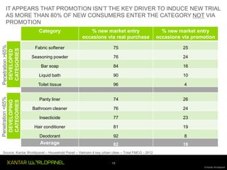 IT APPEARS THAT PROMOTION ISN’T THE KEY DRIVER TO INDUCE NEW TRIAL
AS MORE THAN 80% OF NEW CONSUMERS ENTER THE CATEGORY NOT VIA
PROMOTION

Penetration <65%
DEVELOPING
CATEGORIES

% new market entry
occasions via real purchase

% new market entry
occasions via promotion

Fabric softener

75

25

Seasoning powder

76

24

Bar soap

84

16

Liquid bath

90

10

Toilet tissue

96

4

Panty liner

74

26

Bathroom cleaner

76

24

Insecticide

77

23

Hair conditioner

81

19

Deodorant

92

8

Average

Penetration >65%
DEVELOPED
CATEGORIES

Category

82

18

Source: Kantar Worldpanel – Household Panel – Vietnam 4 key urban cities – Total FMCG - 2012
13
© Kantar Worldpanel

 