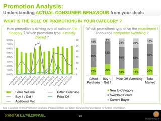 Promotion Analysis:
Understanding ACTUAL CONSUMER BEHAVIOUR from your deals
WHAT IS THE ROLE OF PROMOTIONS IN YOUR CATEGORY ?
How promotion is driving overall sales on the
category ? Which promotion type is mostly
played ?
8.00%

Which promotions type drive the recruitment /
encourage competitor switching ?

30

7.00%

18%

8%
23%

26%

59%

55%

18%

19%

16%

25

6.00%
20

5.00%

4.00%

62%
60%

15

3.00%

59%

10

2.00%
5

1.00%

22%

0.00%

30%

25%

0

Gifted
Buy 1 /
Purchase Get 1
Sales Volume
Buy 1 / Get 1
Additional Vol

Gifted Purchase
Price Off

Price Off Sampling

Total
Market

New to Category
Switched Brand
Current Buyer

Fee is applied for the Promotion analysis. Please contact our Client Service representative for further information.
20
© Kantar Worldpanel

 