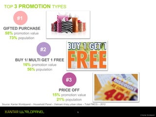 TOP 3 PROMOTION TYPES

#1
GIFTED PURCHASE
58% promotion value
73% population

#2
BUY 1/ MULTI GET 1 FREE
16% promotion value
56% population

#3
PRICE OFF
15% promotion value
21% population
Source: Kantar Worldpanel – Household Panel – Vietnam 4 key urban cities – Total FMCG – 2012
5
© Kantar Worldpanel

 