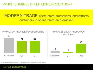 WHICH CHANNEL OFFER MORE PROMOTION?

MODERN TRADE offers more promotions, and attracts
customers to spend more on promotion

PURCHASE UNDER PROMOTION
VALUE (%)

PROMOTION RELATIVE PENETRATION (%)
85
67

68
15
4

All retailers

GT

All retailers

MT

2
GT

MT

Source: Households Panel – Vietnam Urban 4 key cities – Total FMCG
7
© Kantar Worldpanel

 