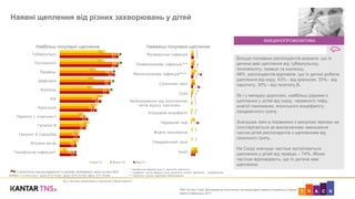 ART C KTNS On-line Track. Дослідження політичних поглядів користувачів Інтернету в Україні
Хвиля 9 вересень 2017
3
5
7
5
4
1
2
5
2
2
8
3
4
4
5
2
1
1
1
8
3
3
3
2
1
5
Ротавірусна інфекція
Пневмококова інфекція **
Менінгококова інфекція***
Сезонний грип
Сказ
Захворювання від онкогенних
типів вірусу папіломи
Кліщовий енцефаліт
Черевний тиф
Жовта лихоманка
Пандемічний грип
Інше
52
51
42
40
38
50
43
28
34
23
22
9
67
68
60
59
57
44
40
30
31
21
19
16
67
67
63
59
57
48
43
33
30
23
19
19
Туберкульоз
Поліомієліт
Правець
Дифтерія
Коклюш
Кір
Краснуха
Паротит ( «свинка»)
Гепатит В
Гепатит А (хвороба…
Вітряна віспа…
Гемофільна інфекція*
Вер'15 Жовт'16 Вер'17
Наявні щеплення від різних захворювань у дітей
Більше половини респондентів вказали, що їх
дитина має щеплення від туберкульозу,
поліомієліту, правця та коклюшу.
48% респондентів відповіли, що їх дитині робили
щеплення від кору, 43% - від краснухи, 33% - від
паротиту, 30% - від гепатиту В.
Як і у випадку дорослих, найбільш рідкими є
щеплення у дітей від сказу, черевного тифу,
жовтої лихоманки, японського енцефаліту,
пандемічного грипу.
Значущих змін в порівнянні з минулою хвилею не
спостерігається за виключенням зменшення
частки дітей респондентів з щепленням від
сезонного грипу.
На Сході значущо частіше зустрічаються
щеплення у дітей від правцю – 74%. Жінки
частіше відповідають, що їх дитина має
щеплення.
V6_2. Від яких захворювань є щеплення у Вашої дитини?
Статистично значущі відмінності з даними попередньої хвилі на рівні 95%
Вибірка: ті, у кого є діти, хвиля 9’15, N=461, хвиля 10’16, N=494, хвиля 9’17, N=482
ВАКЦИНОПРОФІЛАКТИКА
Найбільш популярні щеплення Найменш популярні щеплення









* гемофільна інфекція типу b, менінгіти, епіглотіти
** пневмонії, гострі середні отити, менінгіти, сепсис, викликані пневмококом
*** менінгіти, сепсис, викликані менінгококом
 