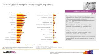 ART C KTNS On-line Track. Дослідження політичних поглядів користувачів Інтернету в Україні
Хвиля 9 вересень 2017
5
3
5
6
3
5
4
5
2
5
2
16
9
5
5
7
3
4
3
2
1
1
20
11
5
5
4
3
3
3
2
2
1
18
Гемофільна інфекція типу b*
Ротавірусна інфекція
Пневмококова інфекція **
Пандемічний грип
Захворювання від онкогенних…
Менінгококова інфекція***
Кліщовий енцефаліт
Сказ
Жовта лихоманка
Черевний тиф
Японський енцефаліт
Інше
25
30
22
25
17
24
19
22
23
16
14
14
31
38
32
30
24
20
20
26
17
13
15
11
37
36
32
32
27
26
22
20
18
16
16
13
Правець
Туберкульоз
Дифтерія
Поліомієліт
Коклюш
Кір
Краснуха
Сезонний грип
Гепатит В
Гепатит А (хвороба…
Паротит ( «свинка»)
Вітряна віспа…
Вер'15 Жовт'16 Вер'17
Рекомендовані лікарем щеплення для дорослих
Третина респондентів відповіли, що мали
рекомендацію лікаря щодо щеплення від правця,
туберкульозу, дифтерії, поліомієліту.
27% було рекомендоване щеплення від коклюшу,
26% кору, 22% краснухи.
Значущо зросла кількість рекомендації для
дорослих щодо щеплень від правця та кору,
знизилась – від сезонного та пандемічного грипу.
Найбільш рідкими є рекомендації щодо
профілактики сказу, черевного тифу, жовтої
лихоманки, японського енцефаліту.
Частіше про рекомендацію лікаря щодо щеплення
говорять жінки та представники вікової групи 30-
40 років.
V7_1. Щеплення від яких захворювань рекомендував Вам лікар?
Статистично значущі відмінності з даними попередньої хвилі на рівні 95%
Вибірка: хвиля 9'17, N=1000
Найбільш популярні рекомендації Найменш популярні рекомендації

















ВАКЦИНОПРОФІЛАКТИКА
* гемофільна інфекція типу b, менінгіти, епіглотіти
** пневмонії, гострі середні отити, менінгіти, сепсис, викликані пневмококом
*** менінгіти, сепсис, викликані менінгококом

 