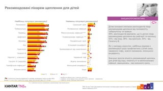 ART C KTNS On-line Track. Дослідження політичних поглядів користувачів Інтернету в Україні
Хвиля 9 вересень 2017
15
5
6
6
5
4
3
5
5
2
2
12
20
8
4
5
6
2
2
1
1
1
11
15
8
7
6
4
2
2
1
1
1
1
10
Сезонний грип
Ротавірусна інфекція
Менінгококова інфекція***
Пневмококова інфекція **
Пандемічний грип
Кліщовий енцефаліт
Захворювання від онкогенних…
Сказ
Черевний тиф
Жовта лихоманка
Японський енцефаліт
Інше
41
43
31
32
32
38
36
35
25
22
9
18
50
50
46
46
43
31
32
28
26
18
17
16
53
53
51
49
49
43
38
30
29
24
21
20
Поліомієліт
Туберкульоз
Правець
Дифтерія
Коклюш
Кір
Краснуха
Гепатит В
Паротит ( «свинка»)
Гепатит А (хвороба…
Гемофільна інфекція*
Вітряна віспа…
Вер'15 Жовт'16 Вер'17
Рекомендовані лікарем щеплення для дітей
Дітям половині опитаних респондентів лікар
рекомендував щеплення від поліомієліту,
туберкульозу та правцю.
49% респондентів відповіли, що їх дитині лікар
рекомендував щеплення від дифтерії та коклюшу,
43% - від кору, 38% - від краснухи, 30% - від
Гепатиту В.
Як і у випадку дорослих, найбільш рідкими є
рекомендації щодо профілактики у дітей сказу,
черевного тифу, жовтої лихоманки, японського
енцефаліту.
Значущо зросла кількість рекомендацій щеплень
для дітей від кору, гепатиту А та менінгококової
інфекції, зменшилась – від сезонного грипу.
V7_2. Щеплення від яких захворювань рекомендував лікар Вашій дитині?
Статистично значущі відмінності з даними попередньої хвилі на рівні 95%
Вибірка: ті, у кого є діти, хвиля 9’15, N=461, хвиля 10’16, N=494, хвиля 9’17, N=482
Найбільш популярні рекомендації Найменш популярні рекомендації
















ВАКЦИНОПРОФІЛАКТИКА
* гемофільна інфекція типу b, менінгіти, епіглотіти
** пневмонії, гострі середні отити, менінгіти, сепсис, викликані пневмококом
*** менінгіти, сепсис, викликані менінгококом
 