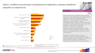 ART C KTNS On-line Track. Дослідження політичних поглядів користувачів Інтернету в Україні
Хвиля 9 вересень 2017
34
57
47
19
21
25
20
9
11
54
54
45
40
19
16
13
8
13
55
50
41
32
19
15
13
6
11
Діти у віці до 5 років
Пацієнти з імунодефіцитними
станами*
Пацієнти з хронічними
захворюваннями**
Люди у віці 65 років і старше, які
постійно проживають в…
Медичні працівники
Мандрівники
Люди, які мають тютюнову або
алкогольну залежність
Військові, МНС
Важко відповісти
Вер'15
Жовт'16
Вер'17
Групи з найбільшим ризиком захворювання інфекцією, важким перебігом
хвороби та смертністю
На думку більше ніж половини опитаних (55%),
групою, яка має найбільший ризик захворювання
інфекцією чи важкого перебігу хвороби і
смертності, є діти у віці до 5 років. Половина
вважає, що групою ризику є пацієнти з
імунодефіцитними станами, а саме з видаленою
селезінкою, серповидно-клітинною анемією, ВІЛ-
інфекцією, невротичним синдромом.
Для 41% - це пацієнти з хронічними
захворюваннями системи кровообігу, органів
дихання, цукровим діабетом, цирозом печінки,
хронічною нирковою недостатністю, яких часто
госпіталізують.
Порівняно з минулим роком, на думку
респондентів, ризик захворювання інфекцією,
важкого перебігу хвороби і смертності у пацієнтів
в віці 65 років і старше, які перебувають в
соціальних установах по догляду, зменшився.
V8. Яка з перерахованих нижче груп має найбільший ризик захворювання інфекцією, важкого перебігу хвороби та смертності?
Статистично значущі відмінності з даними попередньої хвилі на рівні 95%
Вибірка: хвиля 9'17, N=1000




* з видаленою селезінкою, серповидно-клітинною анемією, ВІЛ-інфекцією,
невротичним синдромом
** системи кровообігу, органів дихання, цукровим діабетом, цирозом печінки,
хронічною нирковою недостатністю, яких часто госпіталізують

ВАКЦИНОПРОФІЛАКТИКА
 